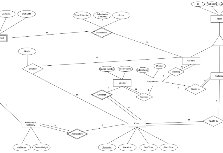 Image of a partial Entity relationship diagram showing the logical
                structure of the LMS database and highlight the interrelations between entities